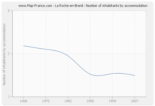 La Roche-en-Brenil : Number of inhabitants by accommodation